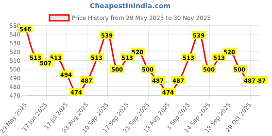 firstcry.com Babyoye 100% Cotton With Eco Jiva Finish Half Sleeves Romper With Zebra Pocket Patch Applique - Blue & White babyoye Price History Graph from 29 May 2025 to 30 Nov 2025