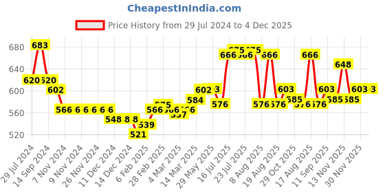 firstcry.com Babyoye 100% Cotton With Eco Jiva Finish Half Sleeves Rompers Striped & Text Print Pack of 2 - Green babyoye Price History Graph from 29 Jul 2024 to 4 Dec 2025