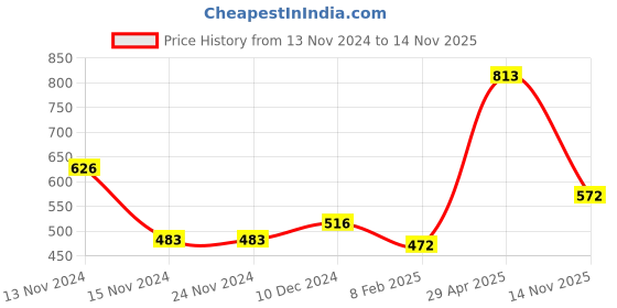 firstcry.com Babyoye 100% Cotton with Eco Jiva Finish Half Sleeves Rompers with Boat Print Pack of 2 - Red & Blue babyoye Price History Graph from 13 Nov 2024 to 14 Nov 2025