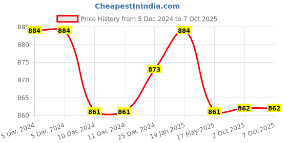 firstcry.com Babyoye  100% Cotton With Eco Jiva Finish Half Sleeves Set of Front Open Vests Boat & Duck Print - Red Blue & White babyoye Price History Graph from 5 Dec 2024 to 7 Oct 2025