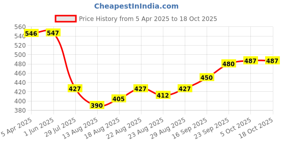 firstcry.com Babyoye 100% Cotton with Eco Jiva Finish Half Sleeves Set of Vests Elephant Print Pack of 2 - Multicolor babyoye Price History Graph from 5 Apr 2025 to 17 Oct 2025