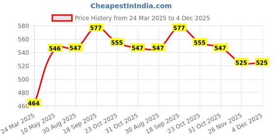 firstcry.com Babyoye 100% Cotton with Eco Jiva Finish Half Sleeves Set of Vests Lion Print & Striped Pack Of 2 - Orange & Blue babyoye Price History Graph from 24 Mar 2025 to 4 Dec 2025
