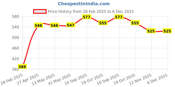 firstcry.com Babyoye 100% Cotton with Eco Jiva Finish Half Sleeves Set of Vests Lion Print & Striped Pack Of 2 - Orange & Blue babyoye Price History Graph from 28 Feb 2025 to 6 Dec 2025