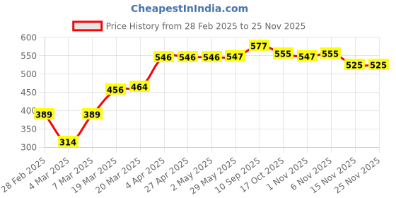 firstcry.com Babyoye 100% Cotton with Eco Jiva Finish Half Sleeves Set of Vests Lion Print & Striped Pack Of 2 - Orange & Blue babyoye Price History Graph from 28 Feb 2025 to 24 Nov 2025