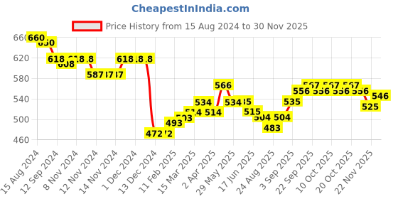 firstcry.com Babyoye 100% Cotton with Eco Jiva Finish Half Sleeves Striped Tee with Dungaree - Red & White babyoye Price History Graph from 15 Aug 2024 to 30 Nov 2025