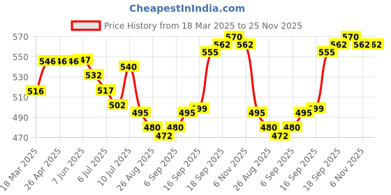 firstcry.com Babyoye 100% Cotton with Eco Jiva Finish Half Sleeves Striped Vests Lion Print - Pink & Peach babyoye Price History Graph from 18 Mar 2025 to 24 Nov 2025
