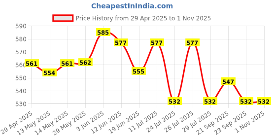 firstcry.com Babyoye 100% Cotton With Eco Jiva Finish Half Sleeves T-Shirt & Shorts Set With Giraffe & Bear Print - Blue babyoye Price History Graph from 29 Apr 2025 to 31 Oct 2025