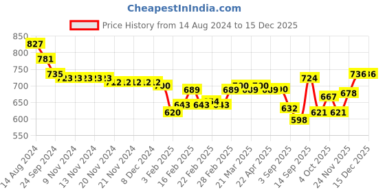 firstcry.com Babyoye 100% Cotton With Eco Jiva Finish Half Sleeves Text & Balls Printed Rompers Pack of 2 - Multicolour babyoye Price History Graph from 14 Aug 2024 to 15 Dec 2025