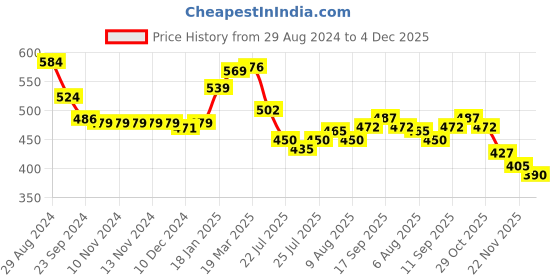 firstcry.com Babyoye 100% Cotton With Eco Jiva Finish Half Sleeves Tops With Boat Print Pack of 2 - Pink & Cream babyoye Price History Graph from 29 Aug 2024 to 4 Dec 2025