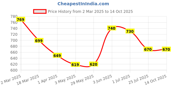 firstcry.com Babyoye 100% Cotton With Eco Jiva Finish Hooded Towels & Wrappers with Tropical Print L 80 x B 80 cm - Limegreen babyoye Price History Graph from 2 Mar 2025 to 13 Oct 2025