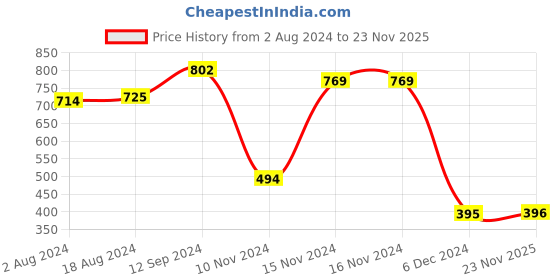 firstcry.com Babyoye 100% Cotton With Eco Jiva Finish Knit Dungaree and Full Sleeves T-Shirt Set Stripes & Deer Embroidery - Red babyoye Price History Graph from 2 Aug 2024 to 23 Nov 2025