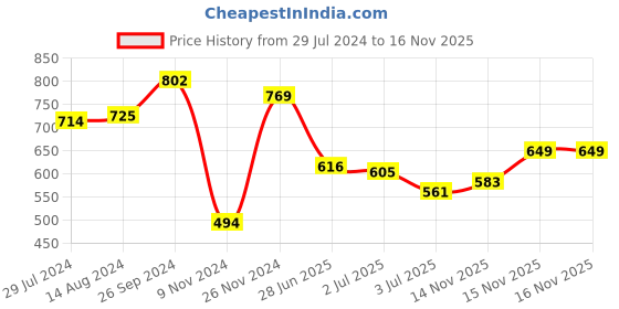 firstcry.com Babyoye 100% Cotton With Eco Jiva Finish Knit Dungaree and Full Sleeves T-Shirt Set Stripes & Deer Embroidery - Red babyoye Price History Graph from 29 Jul 2024 to 16 Nov 2025