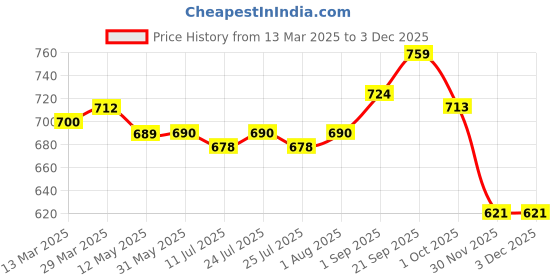 firstcry.com Babyoye 100% Cotton With Eco Jiva Finish Knit Full Sleeves Rompers With Bear Patch Applique - Multicolour babyoye Price History Graph from 13 Mar 2025 to 3 Dec 2025