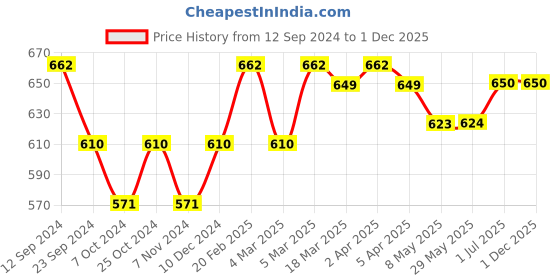 firstcry.com Babyoye 100% Cotton with Eco-Jiva Finish Lion Patch Hooded Towel Pack of 2 L 85 x B 82 cm - Blue babyoye Price History Graph from 12 Sep 2024 to 1 Dec 2025