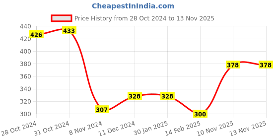 firstcry.com Babyoye 100% Cotton with Eco-Jiva Finish Lion Printed Diaper Pants Pack of 2  - Blue babyoye Price History Graph from 28 Oct 2024 to 12 Nov 2025