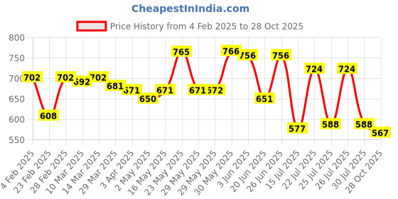 firstcry.com Babyoye 100% Cotton with Eco Jiva Finish Lion Printed Dungaree with Half Sleeves T-Shirt - Blue babyoye Price History Graph from 4 Feb 2025 to 28 Oct 2025