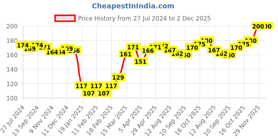 firstcry.com Babyoye 100% Cotton with Eco Jiva Finish Mittens & Booties Set Giraffe Print- Beige babyoye Price History Graph from 27 Jul 2024 to 1 Dec 2025