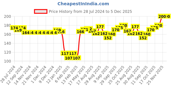 firstcry.com Babyoye 100% Cotton with Eco Jiva Finish Mittens & Booties Set Giraffe Print- Beige babyoye Price History Graph from 28 Jul 2024 to 5 Dec 2025