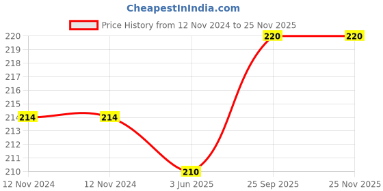firstcry.com Babyoye 100% Cotton With Eco- Jiva Finish Mittens and Booties Set Star Print - Brown babyoye Price History Graph from 12 Nov 2024 to 24 Nov 2025