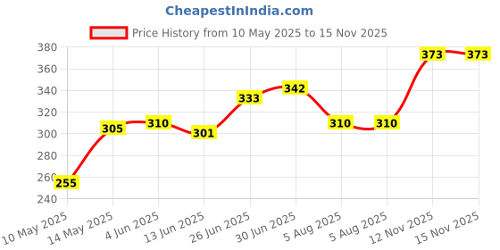 firstcry.com Babyoye 100% Cotton with Eco Jiva Finish Ocean Print Cap Mittens Bootie Set- Blue babyoye Price History Graph from 10 May 2025 to 15 Nov 2025