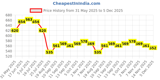 firstcry.com Babyoye 100% Cotton With Eco- Jiva Finish Puffed Sleeves Romper With Floral Print - Red & White babyoye Price History Graph from 31 May 2025 to 5 Dec 2025