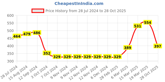 firstcry.com Babyoye 100% Cotton with Eco Jiva Finish Rocket Applique Full Sleeves Hooded Romper -Yellow babyoye Price History Graph from 28 Jul 2024 to 28 Oct 2025