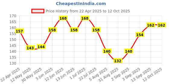 firstcry.com Babyoye 100% Cotton With Eco Jiva Finish Sheep Printed Mittens & Booties - Multicolour babyoye Price History Graph from 22 Apr 2025 to 12 Oct 2025