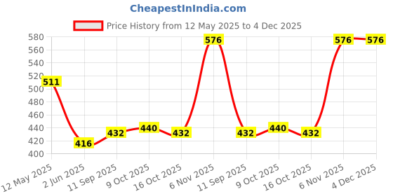 firstcry.com Babyoye 100% Cotton with Eco Jiva Finish Shorts Stripes & Shapes Print - Yellow & Blue babyoye Price History Graph from 12 May 2025 to 3 Dec 2025