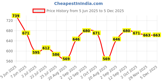firstcry.com Babyoye 100% Cotton with Eco Jiva Finish Shorts With Hearts & Tropical Print & Bow Applique Pack Of 3 - Dark Pink & Neon Green babyoye Price History Graph from 5 Jun 2025 to 5 Dec 2025