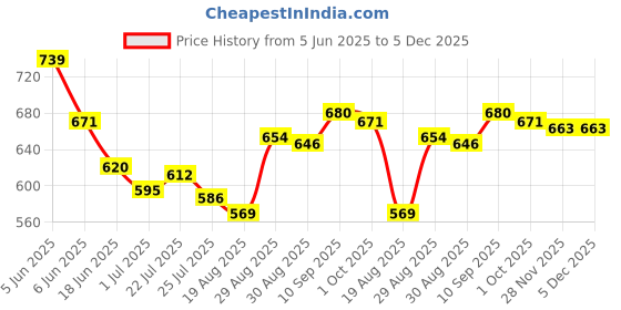 firstcry.com Babyoye 100% Cotton with Eco Jiva Finish Shorts With Hearts & Tropical Print & Bow Applique Pack Of 3 - Dark Pink & Neon Green babyoye Price History Graph from 5 Jun 2025 to 4 Dec 2025