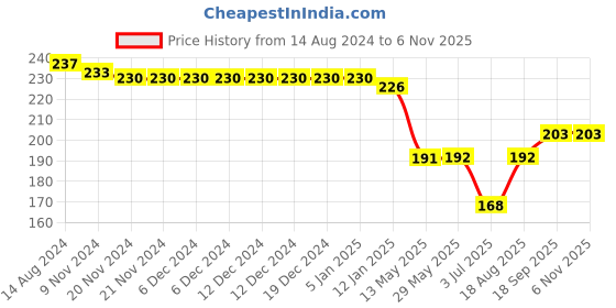 firstcry.com Babyoye 100% Cotton with Eco Jiva Finish Solid Dyed Cap Teddy Print - Pink babyoye Price History Graph from 14 Aug 2024 to 6 Nov 2025