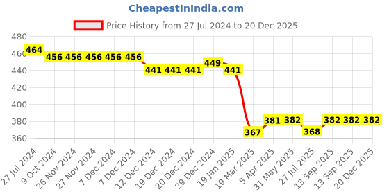 firstcry.com Babyoye 100% Cotton with Eco Jiva Finish Solid Dyed Full Length Diaper Leggings  Solid & Floral Print Pack of 2 - Pink babyoye Price History Graph from 27 Jul 2024 to 20 Dec 2025