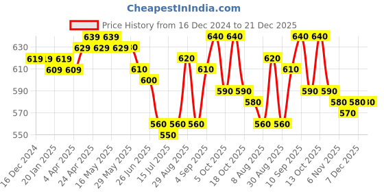 firstcry.com Babyoye 100% Cotton with Eco Jiva Finish Star & Kitty Printed Dungaree with Half Sleeves T-Shirt - Multicolour babyoye Price History Graph from 16 Dec 2024 to 21 Dec 2025