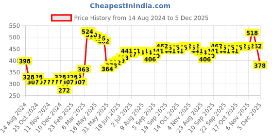 firstcry.com Babyoye 100% Cotton With Eco Jiva Finish Striped & Bear Printed Full Length Diaper Pant Pack of 2 - Brown babyoye Price History Graph from 14 Aug 2024 to 5 Dec 2025