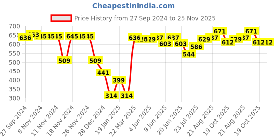 firstcry.com Babyoye 100% Cotton with Eco Jiva Finish Striped & Lion Printed Shorts Pack of 3 - Red & Yellow babyoye Price History Graph from 27 Sep 2024 to 24 Nov 2025
