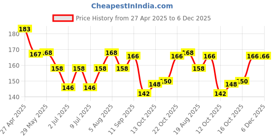 firstcry.com Babyoye 100% Cotton With Eco Jiva Finish Striped Mittens and Booties -White babyoye Price History Graph from 27 Apr 2025 to 5 Dec 2025