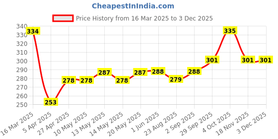 firstcry.com Babyoye 100% Cotton with Eco-Jiva Finish StripesCap Mitten & Booties Blue - Circumference 30 cm babyoye Price History Graph from 16 Mar 2025 to 3 Dec 2025