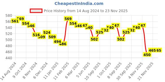 firstcry.com Babyoye 100% Cotton with Eco- Jiva Finish Teddy Printed Bootie Pants Pack of 2 - Multicolour babyoye Price History Graph from 14 Aug 2024 to 23 Nov 2025