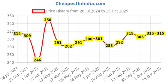 firstcry.com Babyoye 100% Cotton with Eco-Jiva Finish Triangle Printed Cap Mitten & Booties  -Red babyoye Price History Graph from 28 Jul 2024 to 15 Oct 2025