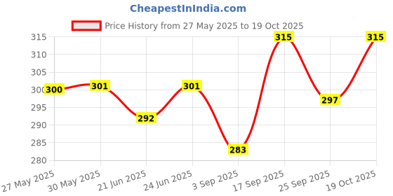 firstcry.com Babyoye 100% Cotton with Eco-Jiva Finish Triangle Printed Cap Mitten & Booties-Red babyoye Price History Graph from 27 May 2025 to 19 Oct 2025