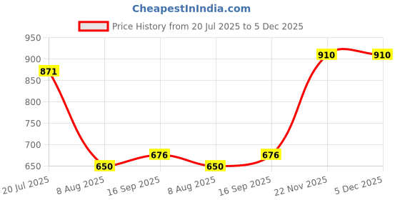 firstcry.com Babyoye 100% Cotton Woven Dungaree With Half Sleeves T-Shirt Text Print - Blue & Yellow babyoye Price History Graph from 20 Jul 2025 to 5 Dec 2025