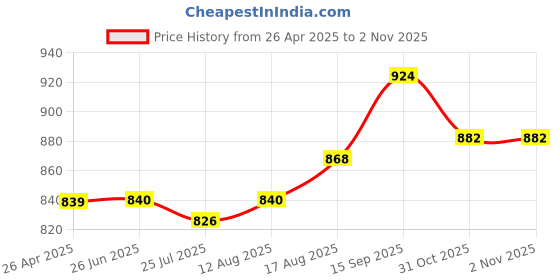 firstcry.com Babyoye 100% Cotton Woven Embroidered Full Sleeves Kurta Pyjama Set - Blue babyoye Price History Graph from 26 Apr 2025 to 2 Nov 2025