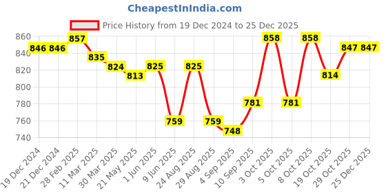 firstcry.com Babyoye 100% Cotton Woven Full Length Denim Jeans With Cargo Pockets & Kitty Patch - Blue babyoye Price History Graph from 19 Dec 2024 to 24 Dec 2025