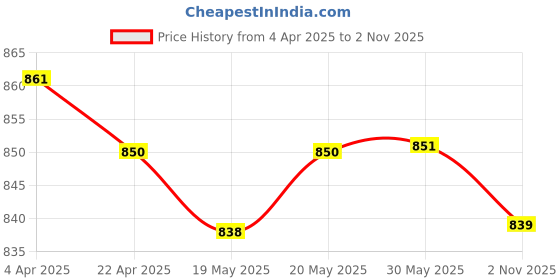 firstcry.com Babyoye 100% Cotton Woven Full Length Denim Jeans With Cargo Pockets & Kitty Patch - Blue babyoye Price History Graph from 4 Apr 2025 to 2 Nov 2025