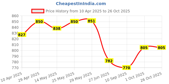 firstcry.com Babyoye 100% Cotton Woven Full Length Denim Jeans With Cargo Pockets & Kitty Patch - Blue babyoye Price History Graph from 10 Apr 2025 to 25 Oct 2025