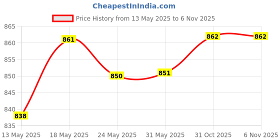 firstcry.com Babyoye 100% Cotton Woven Full Length Denim Jeans With Cargo Pockets & Kitty Patch - Blue babyoye Price History Graph from 13 May 2025 to 2 Nov 2025
