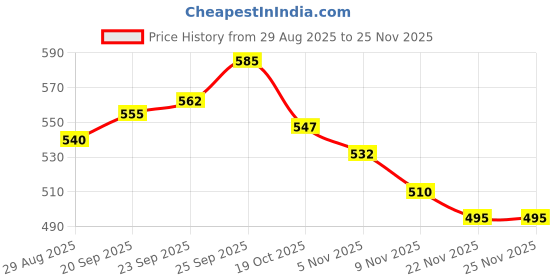 firstcry.com Babyoye 100% Cotton Woven Full Length Lounge Pant With Text Patch - Olive Green babyoye Price History Graph from 29 Aug 2025 to 24 Nov 2025