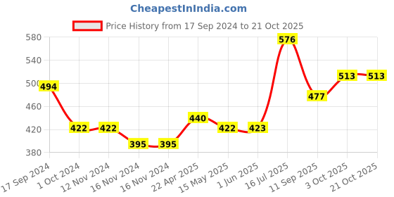 firstcry.com Babyoye 100% Cotton Woven Full Length Trouser with Tape Detailing - Peach babyoye Price History Graph from 17 Sep 2024 to 20 Oct 2025