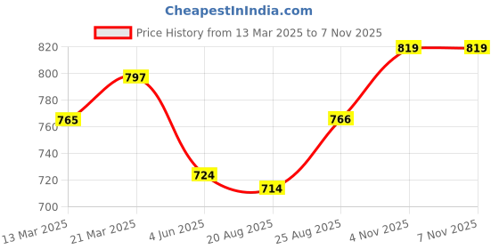 firstcry.com Babyoye 100% Cotton Woven Full Peasant SleevesParty Dress with Bow & Frill Detailing - Red babyoye Price History Graph from 13 Mar 2025 to 7 Nov 2025