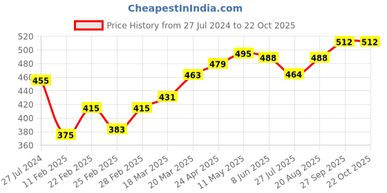 firstcry.com Babyoye 100% Cotton Woven Full Sleeves Checked Shirt - Blue & Pink babyoye Price History Graph from 27 Jul 2024 to 21 Oct 2025